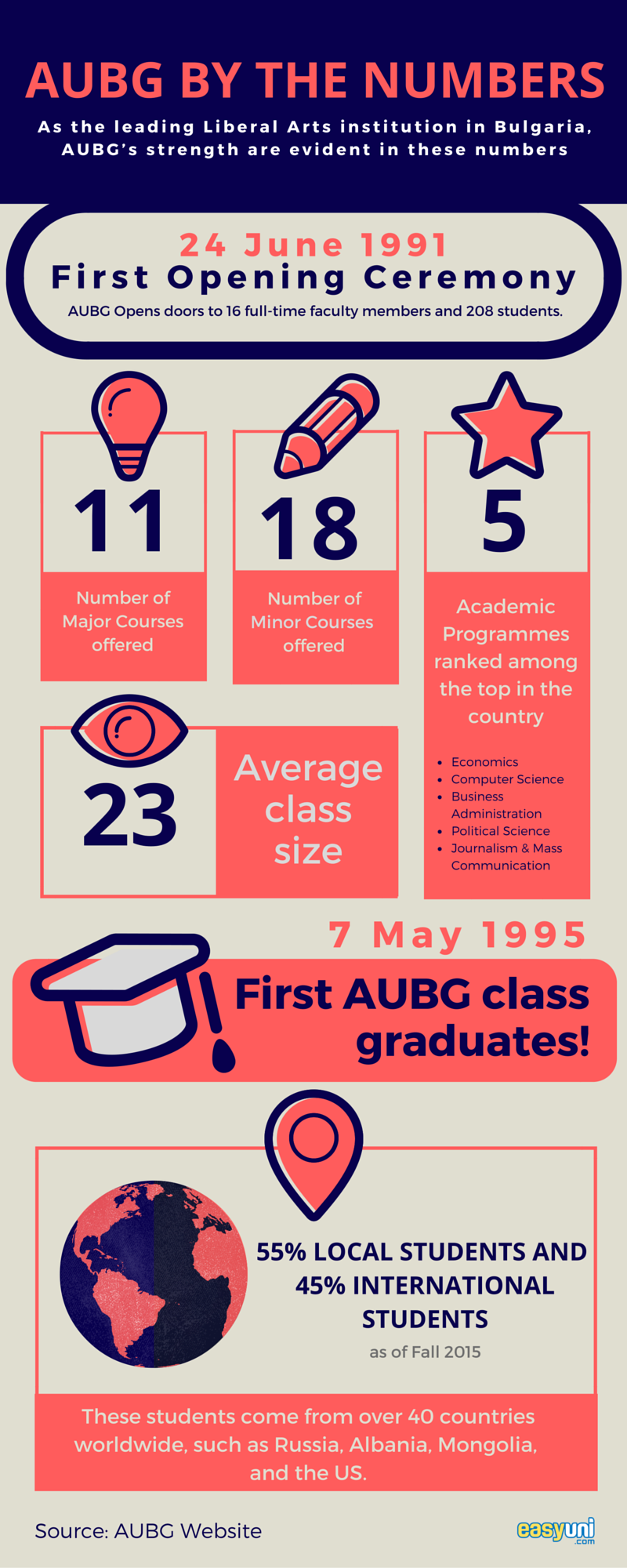 AUBG, American University in Bulgaria, Infograph, Liberal Arts, Bulgaria, Study Abroad